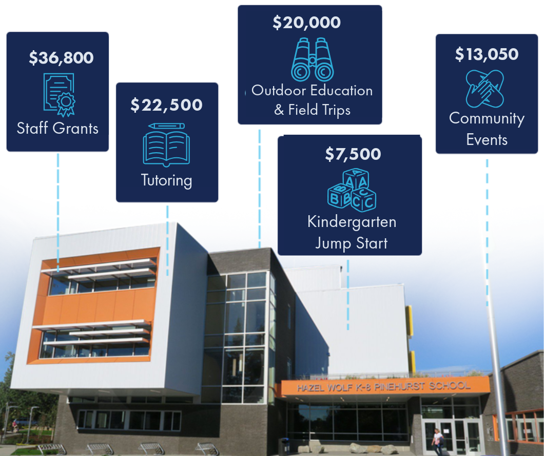 Funds raised: $36,800 goes towards staff grants, $22,500 goes towards tutoring, $20,000 goes towards outdoor education and field trips, $7,000 goes towards Kindergarten Jump Start, and $13,050 goes towards community events