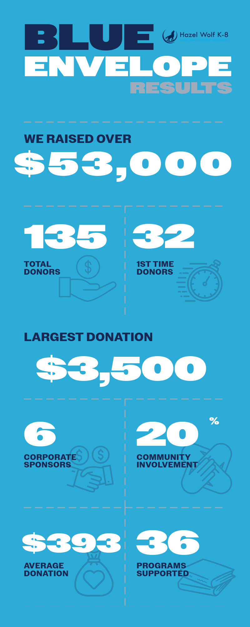 2024 Blue Envelope Results Infographic